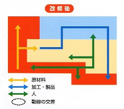 HACCAP改修後